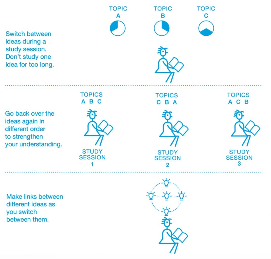 interleaving illustration from understanding how we learn