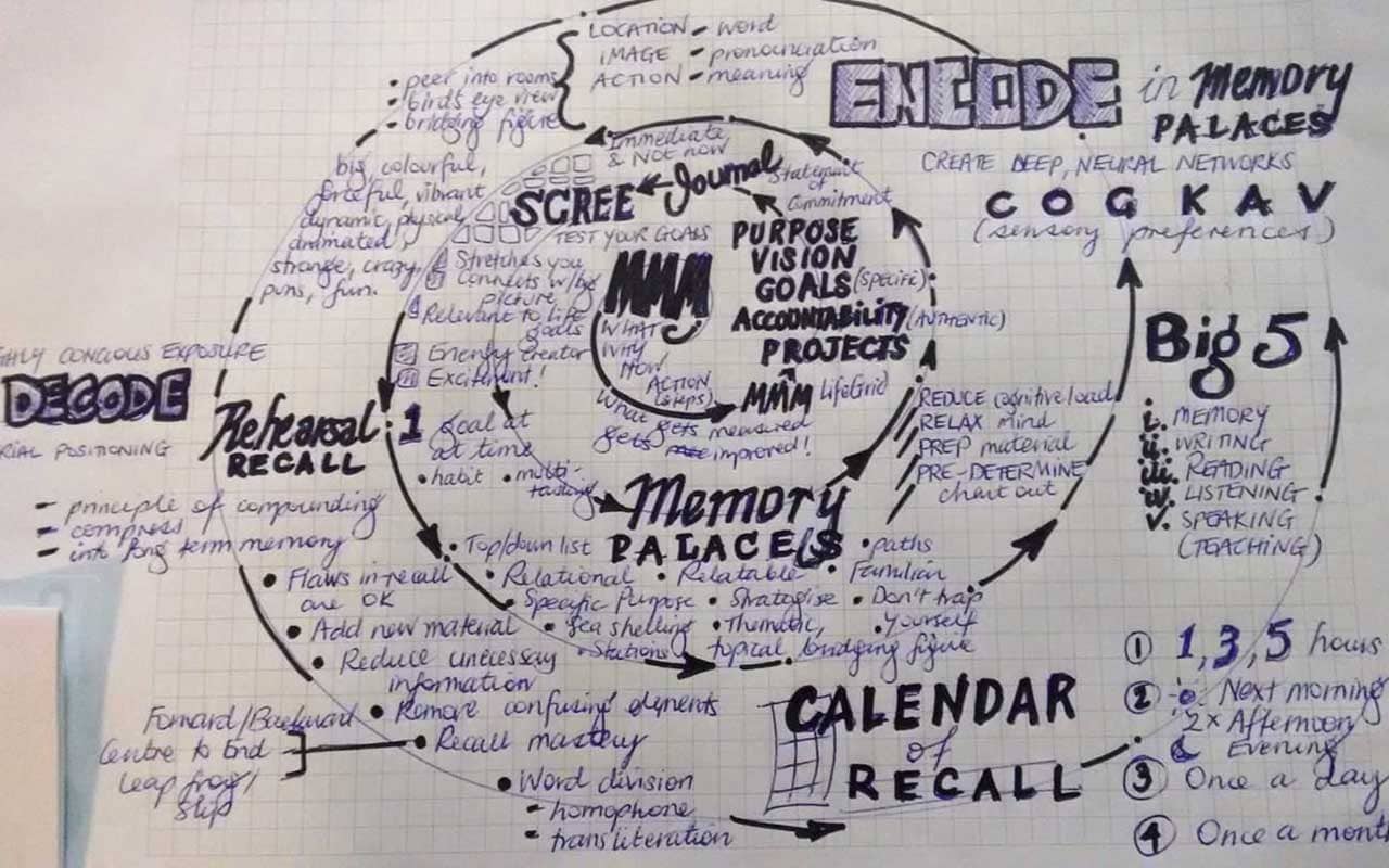 Keiko's memory palace mind map.