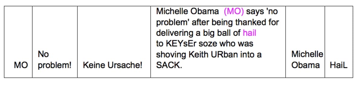Graph of mnemonics for learning German using mnemonics by Richard Gilzean