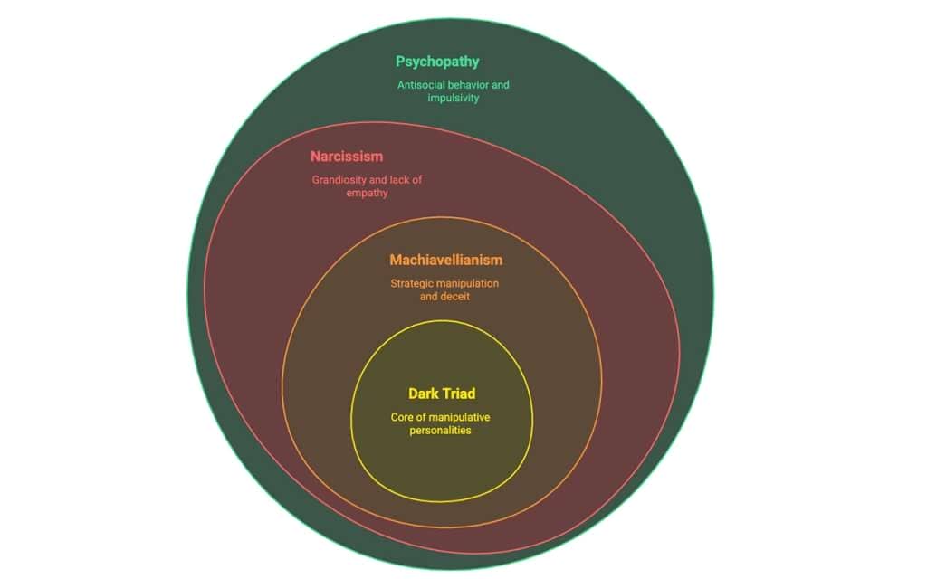 A theoretical illustration of the Dark Triad of the multipotentialite