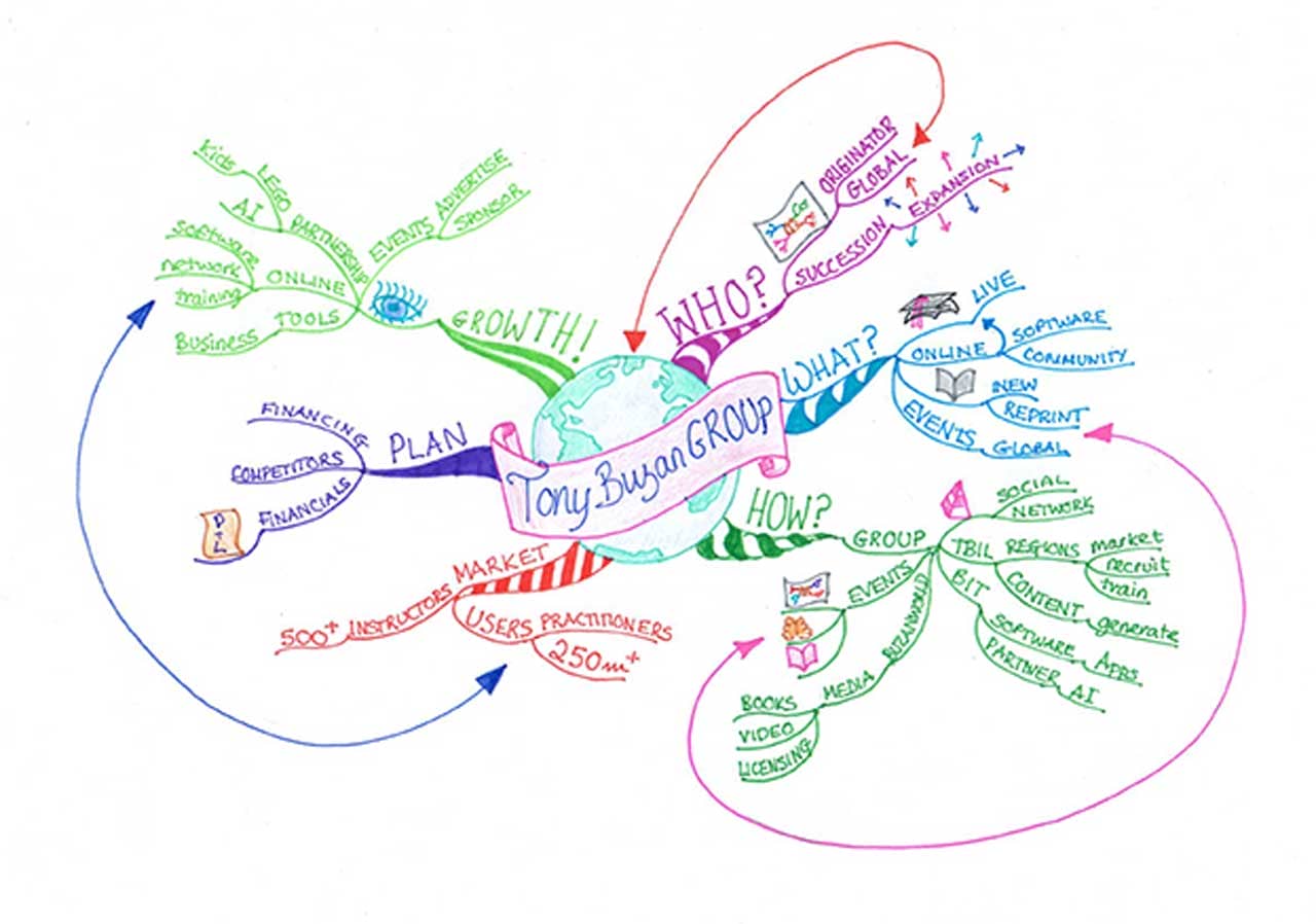 A Tony Buzan Group mind map.