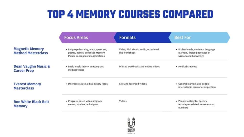 Top 4 Memory Courses Comparison table