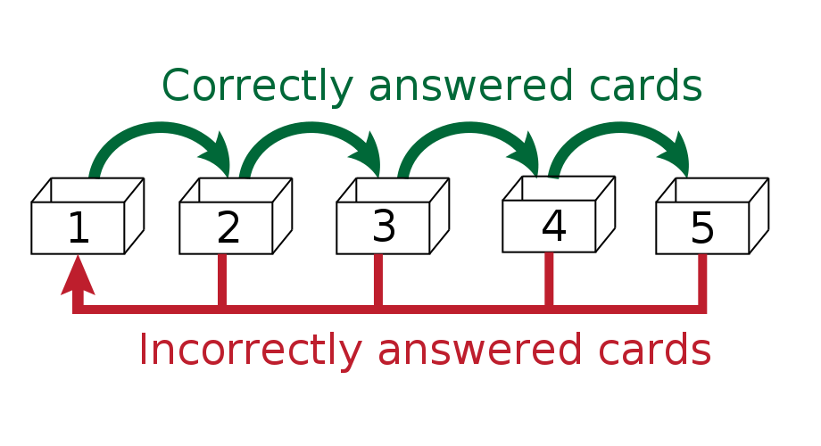 Leitner spaced repetition system